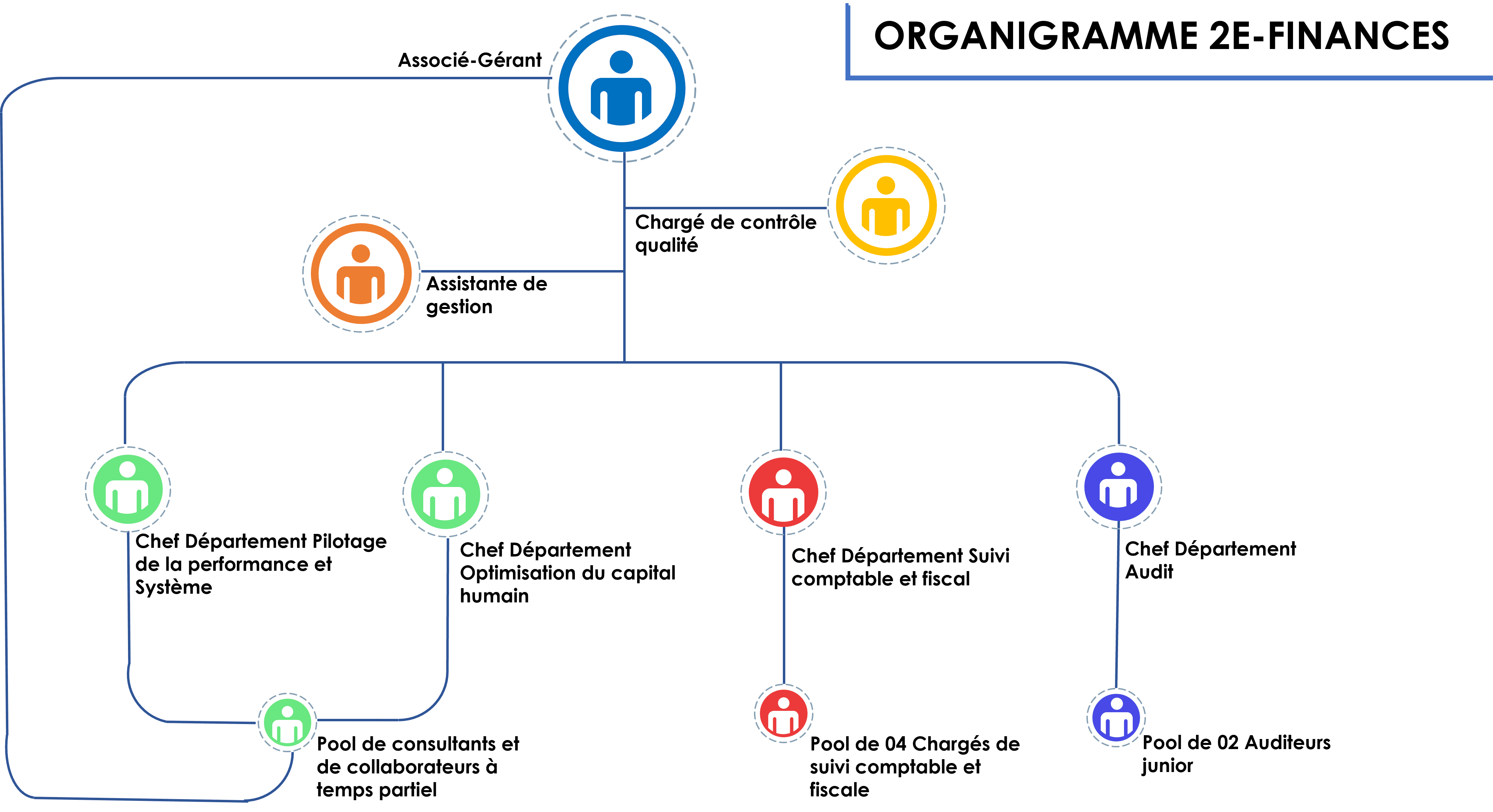Organigramme de l’entreprise (image)